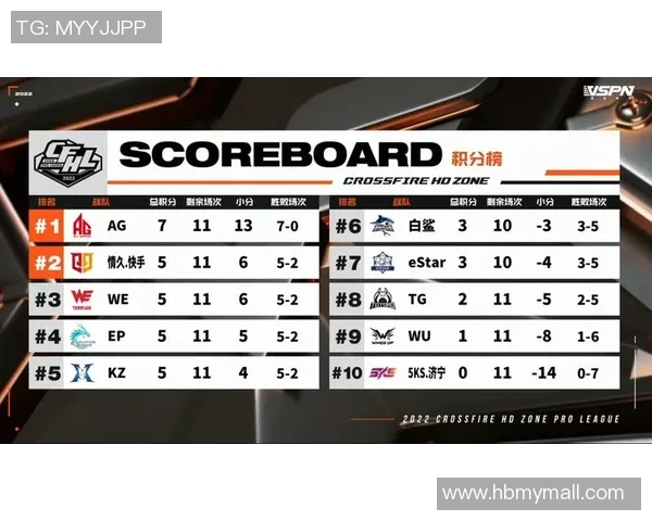 全球挑战赛最新积分榜揭晓WE战队以85分稳居第一名